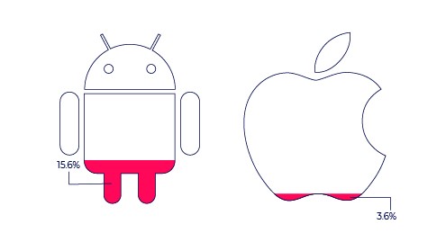 Fraude iOS vs Android