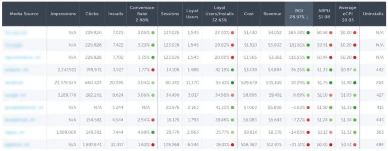 ROI no dashboard da AppsFlyer