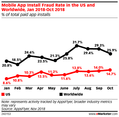 Taux de fraude à l'installation d'applications mobiles