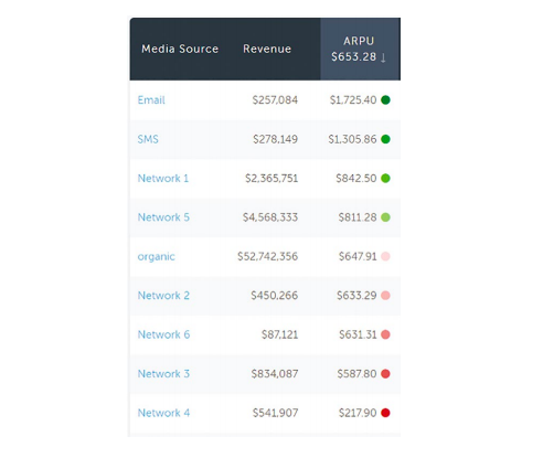 ARPU broken down by source