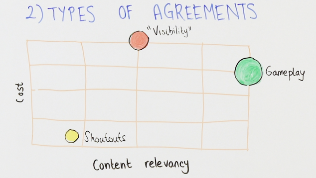 types of influencer marketing agreements