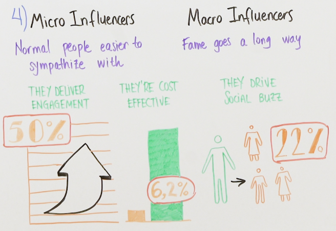 micro vs. macro influencers