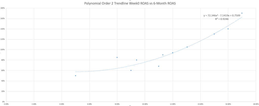 Modélisation prédictive : courbe de tendance polynomiale