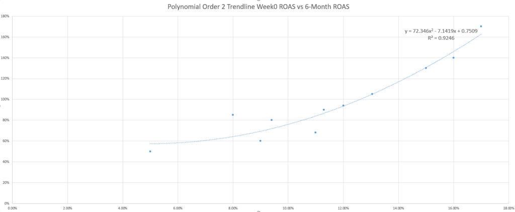 Modelagem preditiva: linha de tendência polinomial