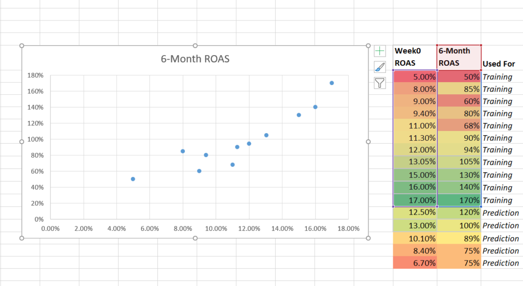 Modélisation prédictive : étape 3a pour le ROAS de la semaine 0