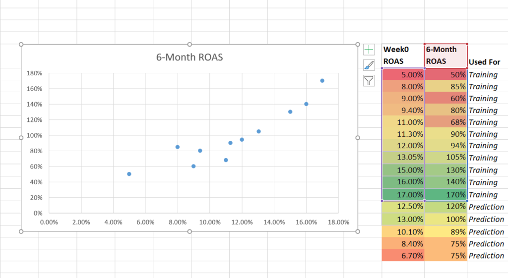 Modélisation prédictive : étape 3a pour le ROAS de la semaine 0