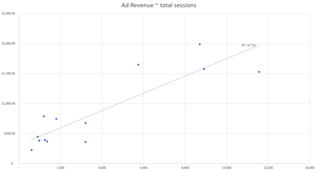 Modélisation prédictive : Nombre total de sessions