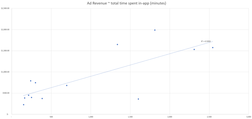 Modélisation prédictive : temps total passé au sein del'application