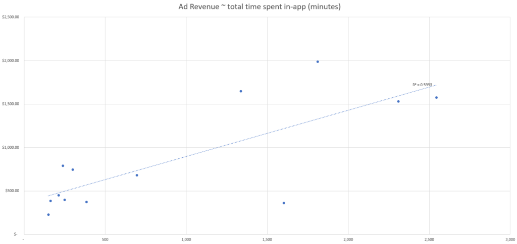 Predictive modeling: total time spent in-app