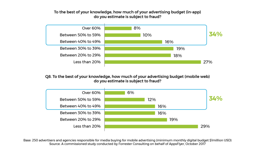 mobiel ad fraud and advertising budgets