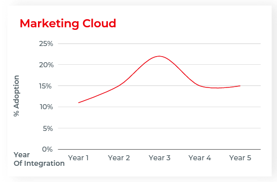 中期の技術スタックの採用：マーケティングクラウド