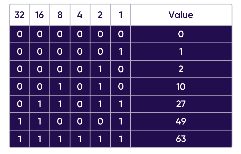 SKAdNetwork 64 bit conversion value table