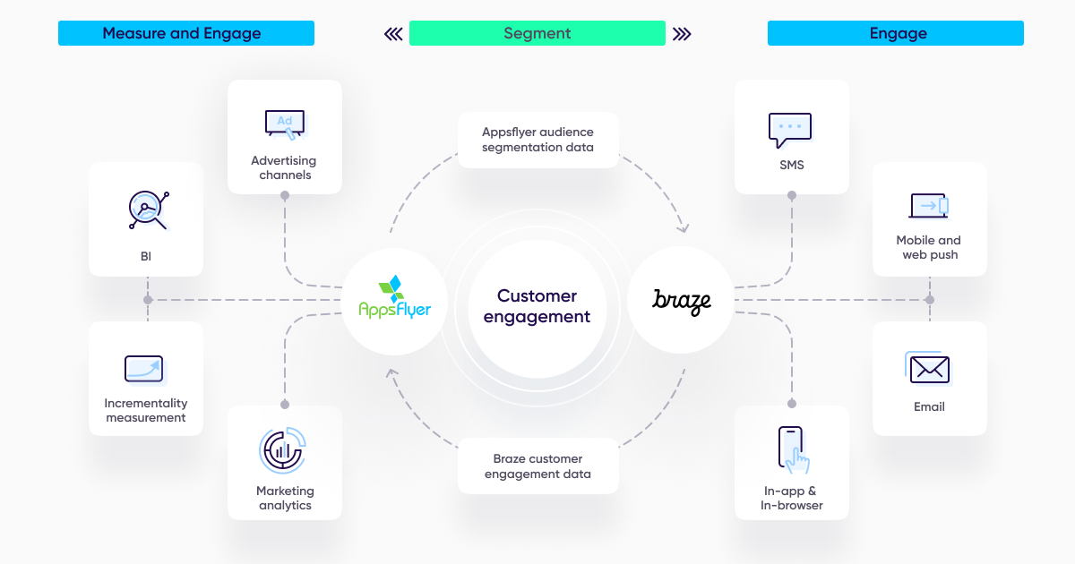 AppsFlyer-Braze-Integration-Data-Flow