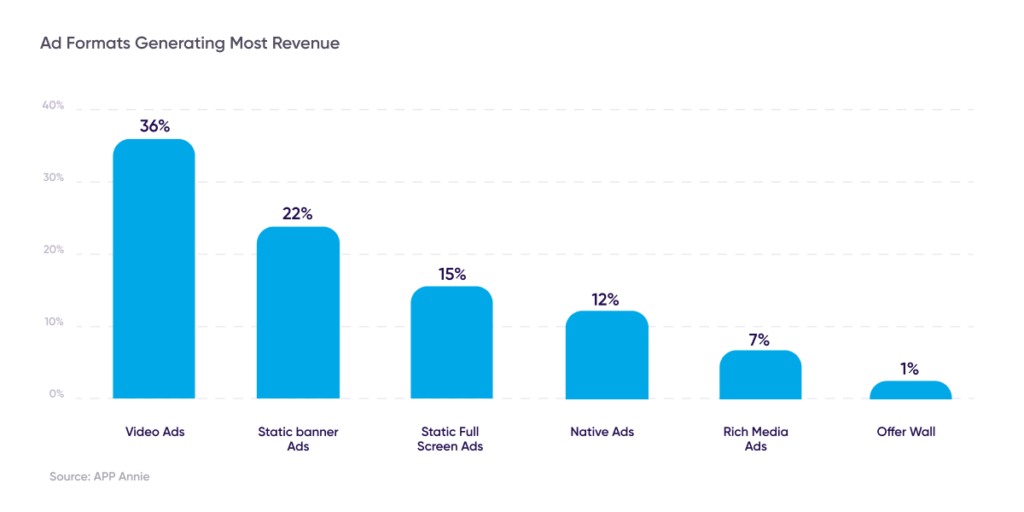 ad formats generating most revenue
