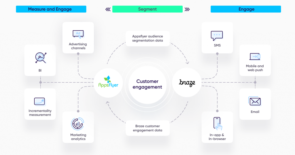 AppsFlyer and Braze integration