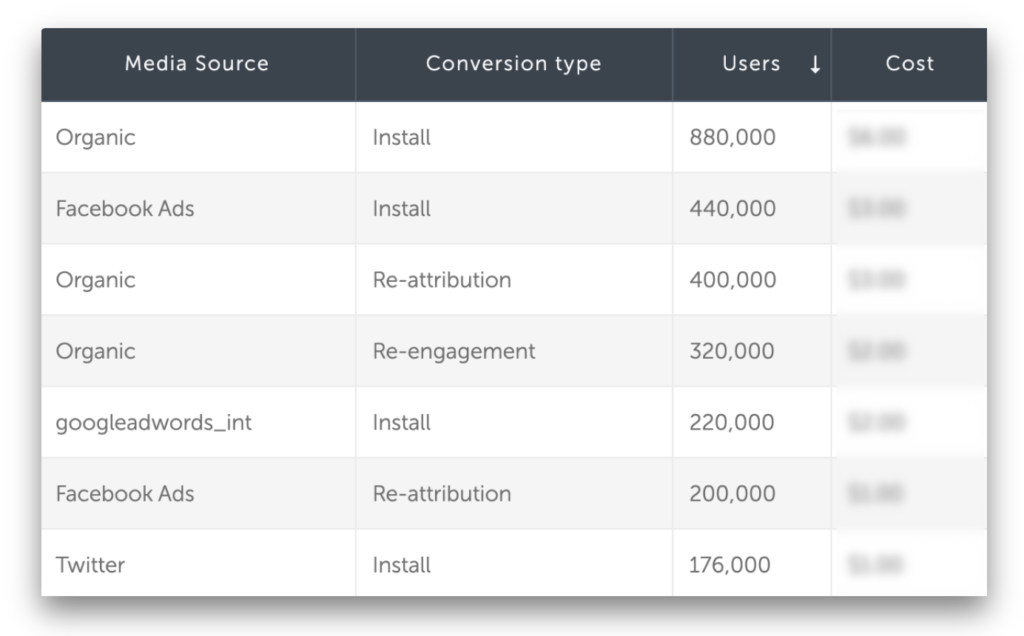 cohort reports table