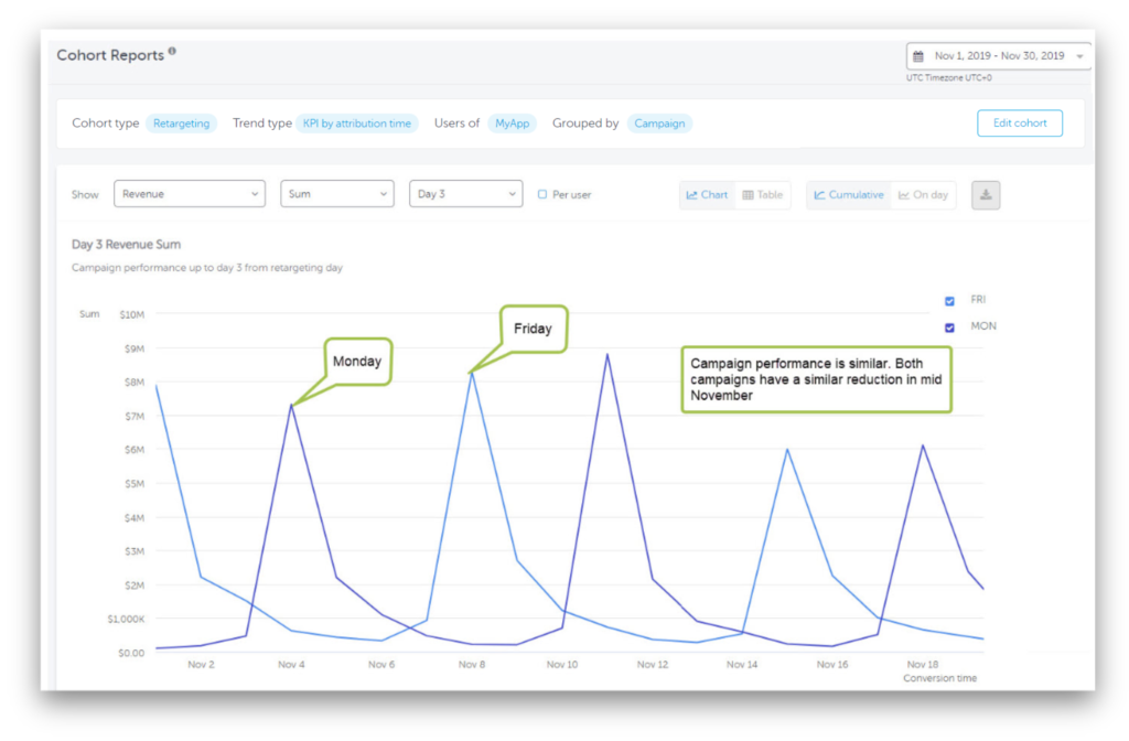 cohort reports dashboard example