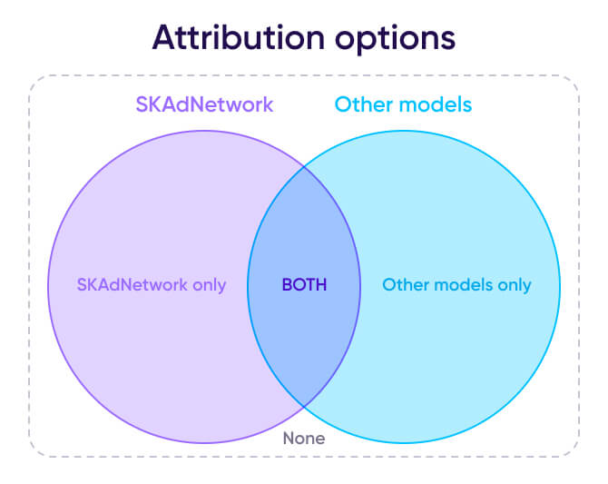 attribution options