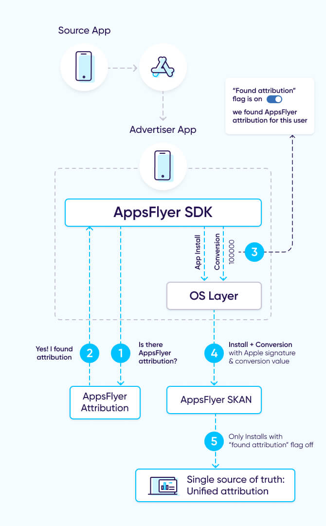 AppsFlyer iOS 14 solution: process