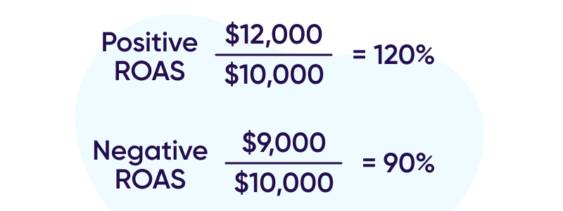 positive and negative ROAS examples