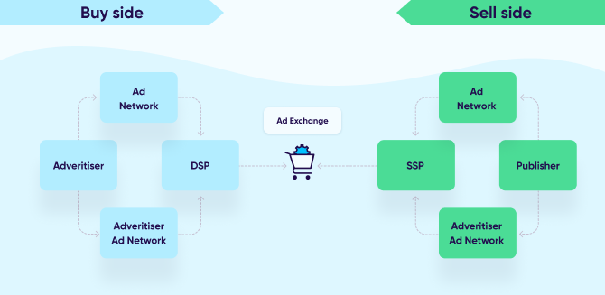 Programmatic advertising ecosystem chart