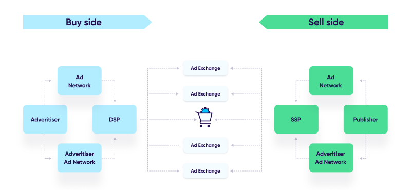 Programmatic advertising ecosystem players