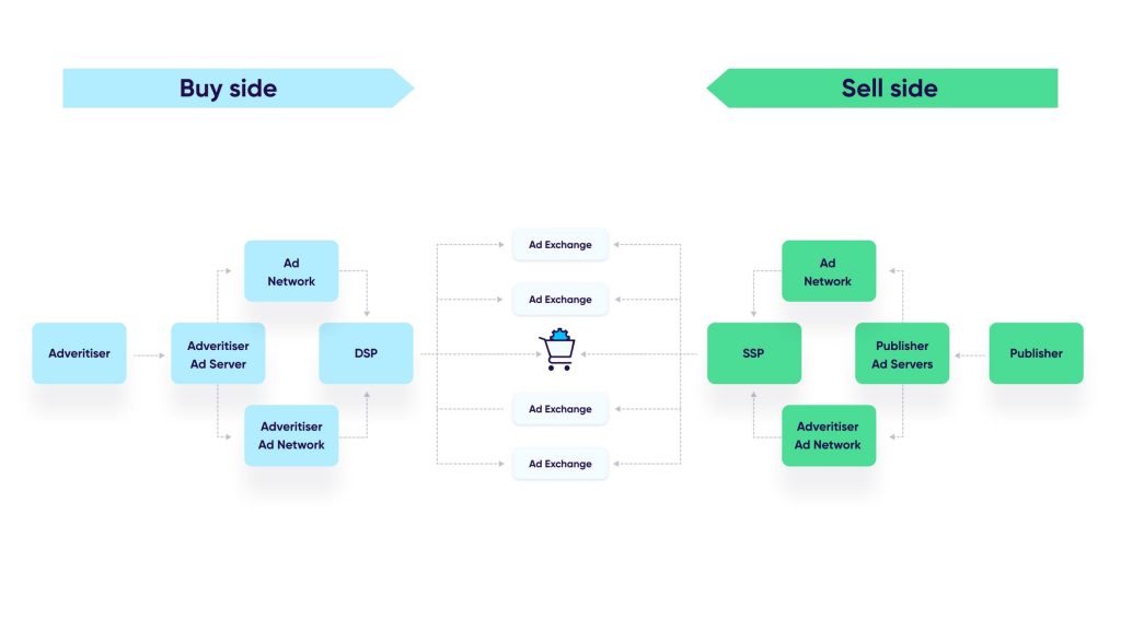 Ad server & programmatic ads ecosystem