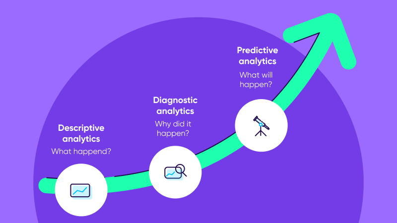 Evolution of predictive marketing