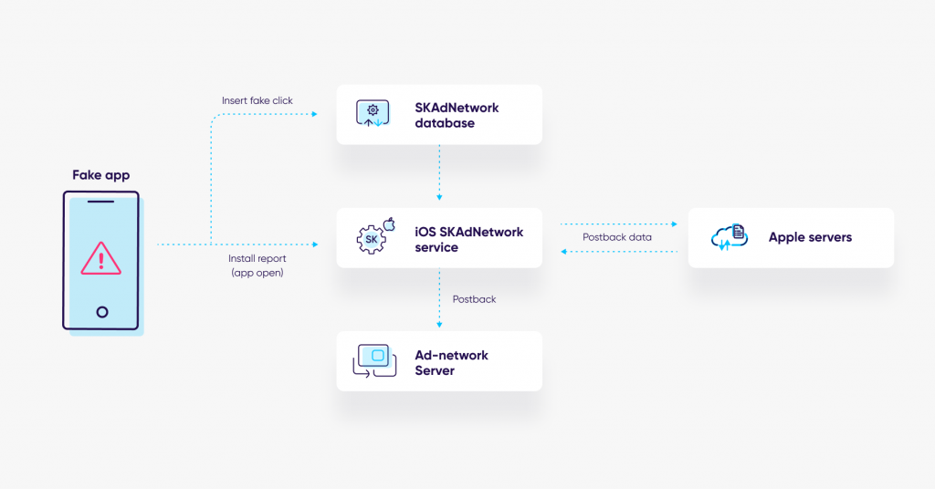 фрод с атрибуцией на iOS 14 SKAdNetwork