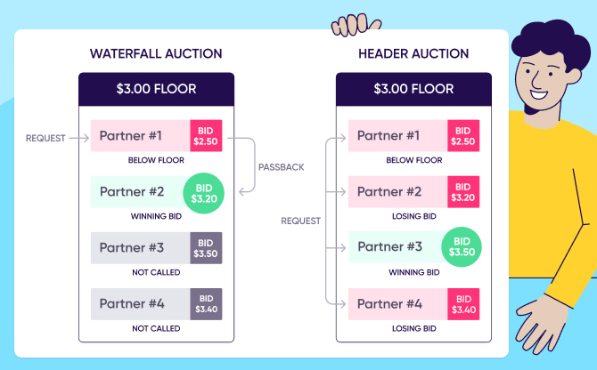 Ad mediation bidding: Waterfall vs header