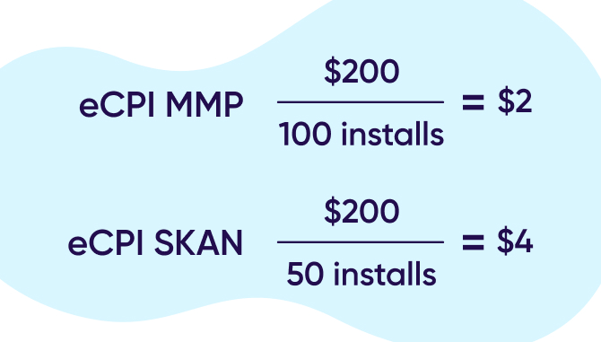 eCPI MMP по сравнению с eCPI SKAN SSOT