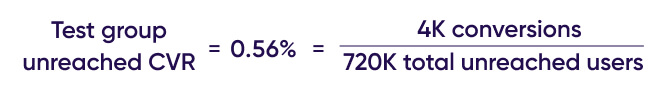 Reach matters - Test group unreached CVR