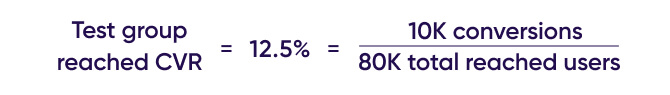 Reach matters - Test group reached CVR