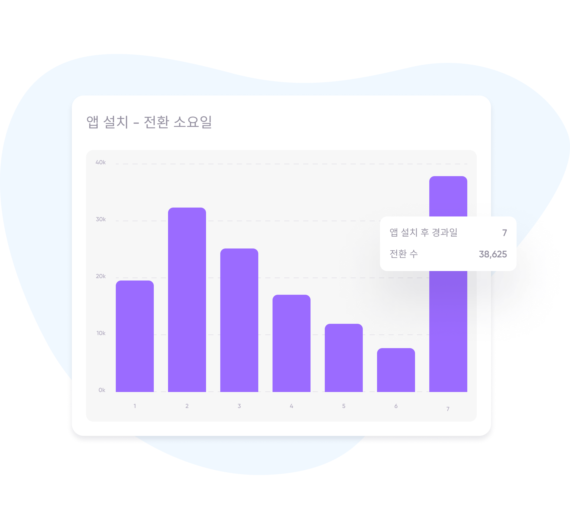 식음료 앱, 설치 후 전환까지 소요일 