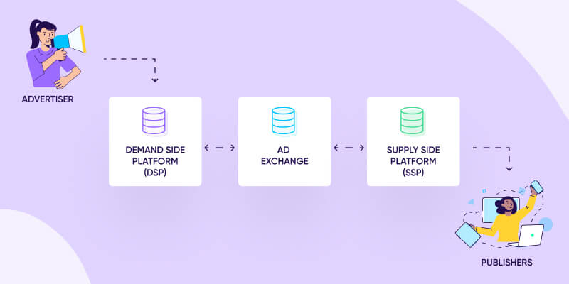 Wie funktionieren Supply-Side-Plattformen?