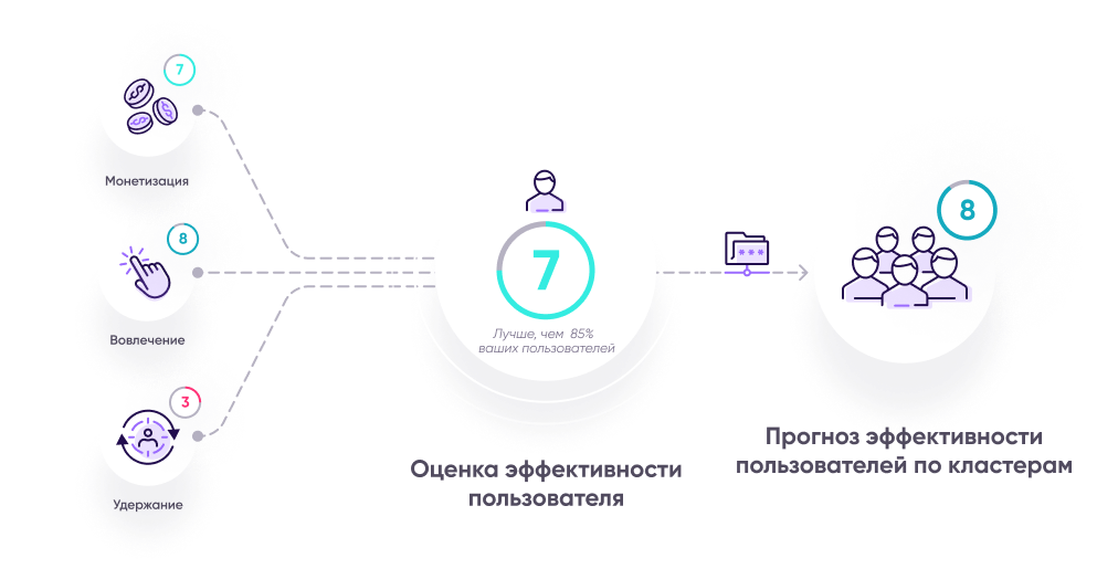 Оценка эффективности пользователя