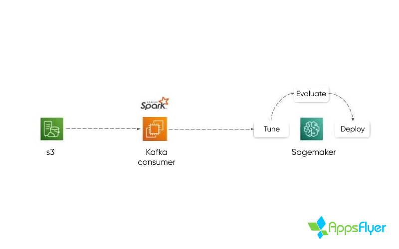 Flujo de capacitación de modelos predictivos de AppsFlyer