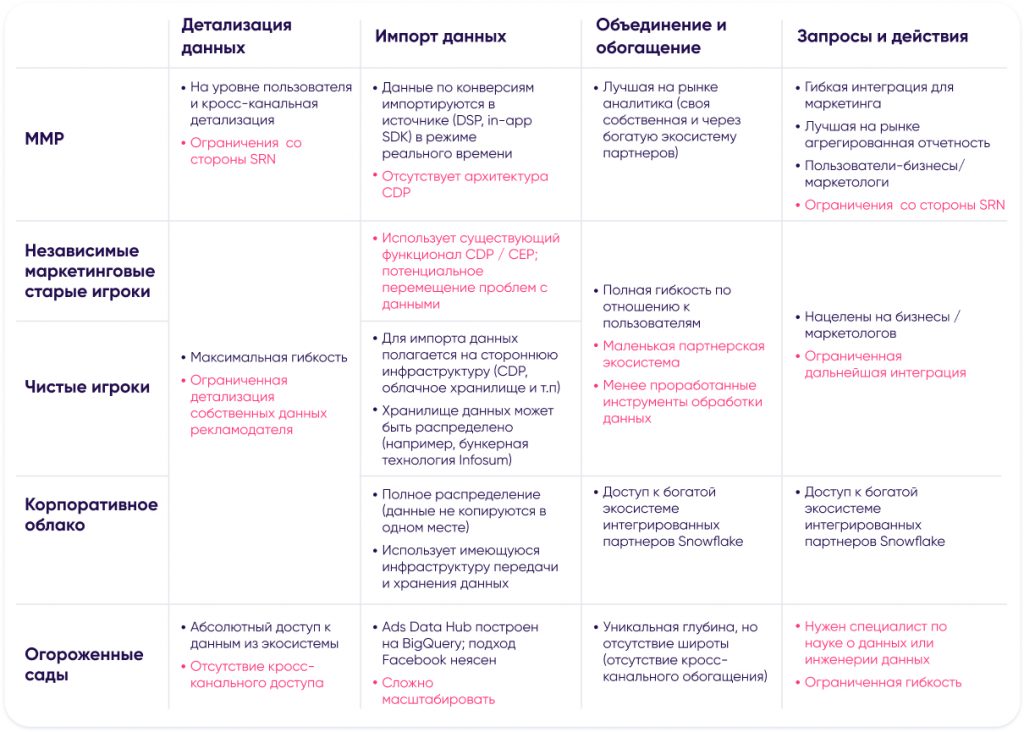 сравнение типов Data clean room