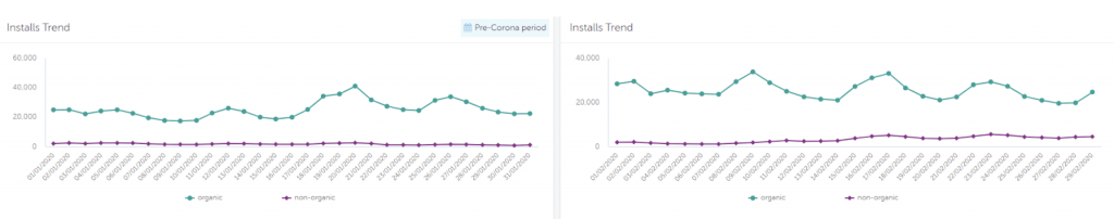 Tendencias de marketing de apps antes y después del covid19