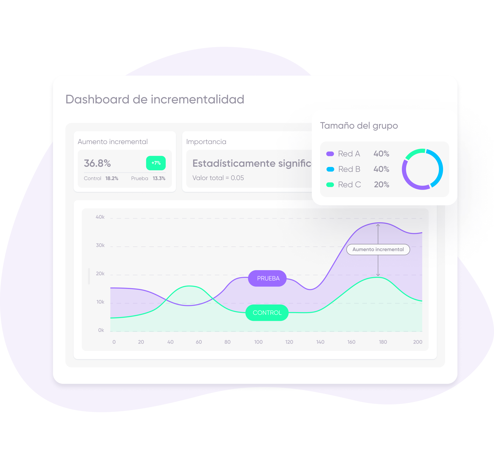 Incrementalidad de AppsFlyer: Identifica los impulsores de los ingresos incrementales