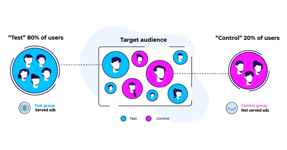 How incrementality testing work 