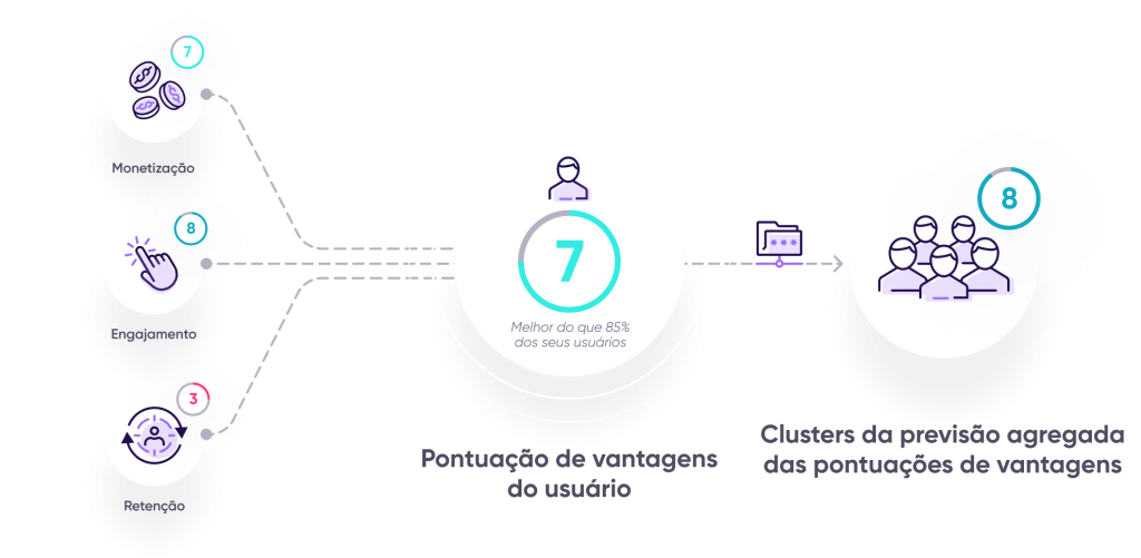 Análises preditivas da AppsFlyer para profissionais de marketing - pontuações de benefício