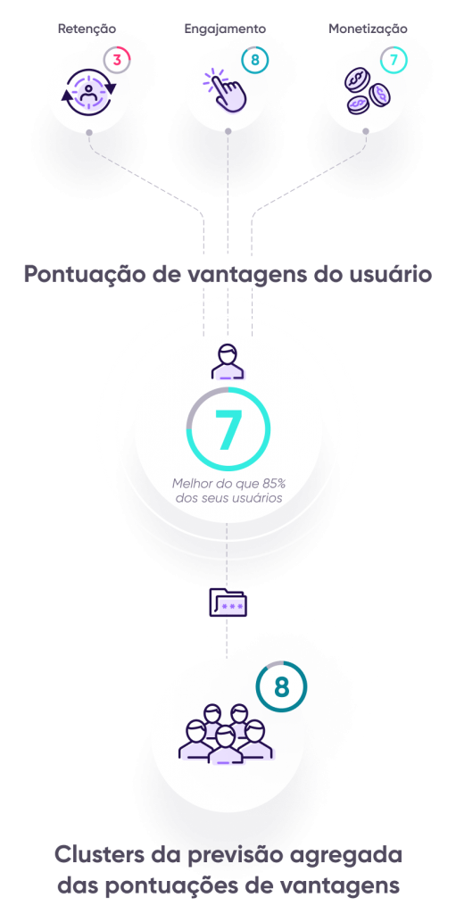 Análises preditivas da AppsFlyer para profissionais de marketing - pontuações de benefício