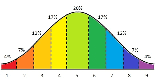 Distribución de Stanine