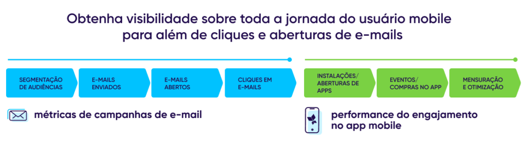 Jornada completa do usuário