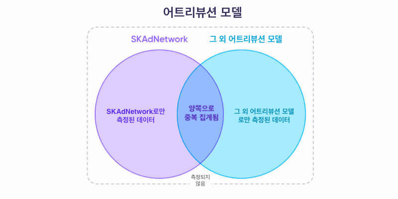 다양한 어트리뷰션 모델로 인한 데이터 중복 집계 현상