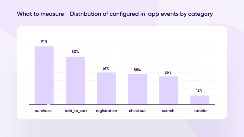 Distribuição de eventos in-app configurados por categoria