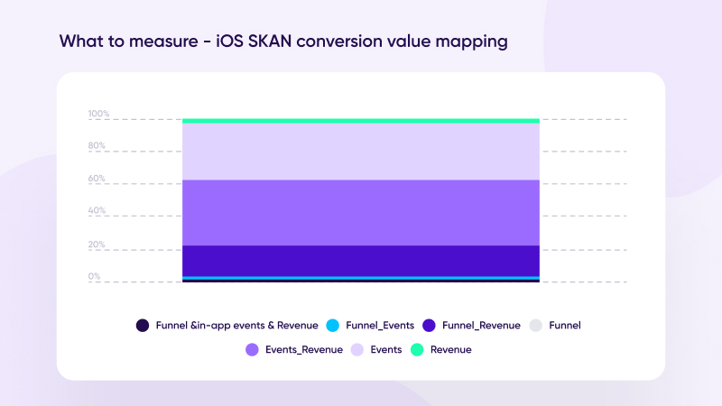 Mapeamento dos valores de conversão na SKAN - iOS