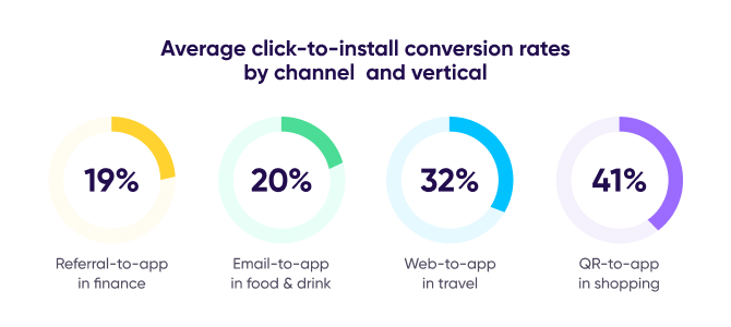 Taux de conversion moyen des CTI par deeplinking