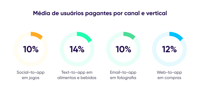 Média da parcela de usuários pagantes por canal e vertical